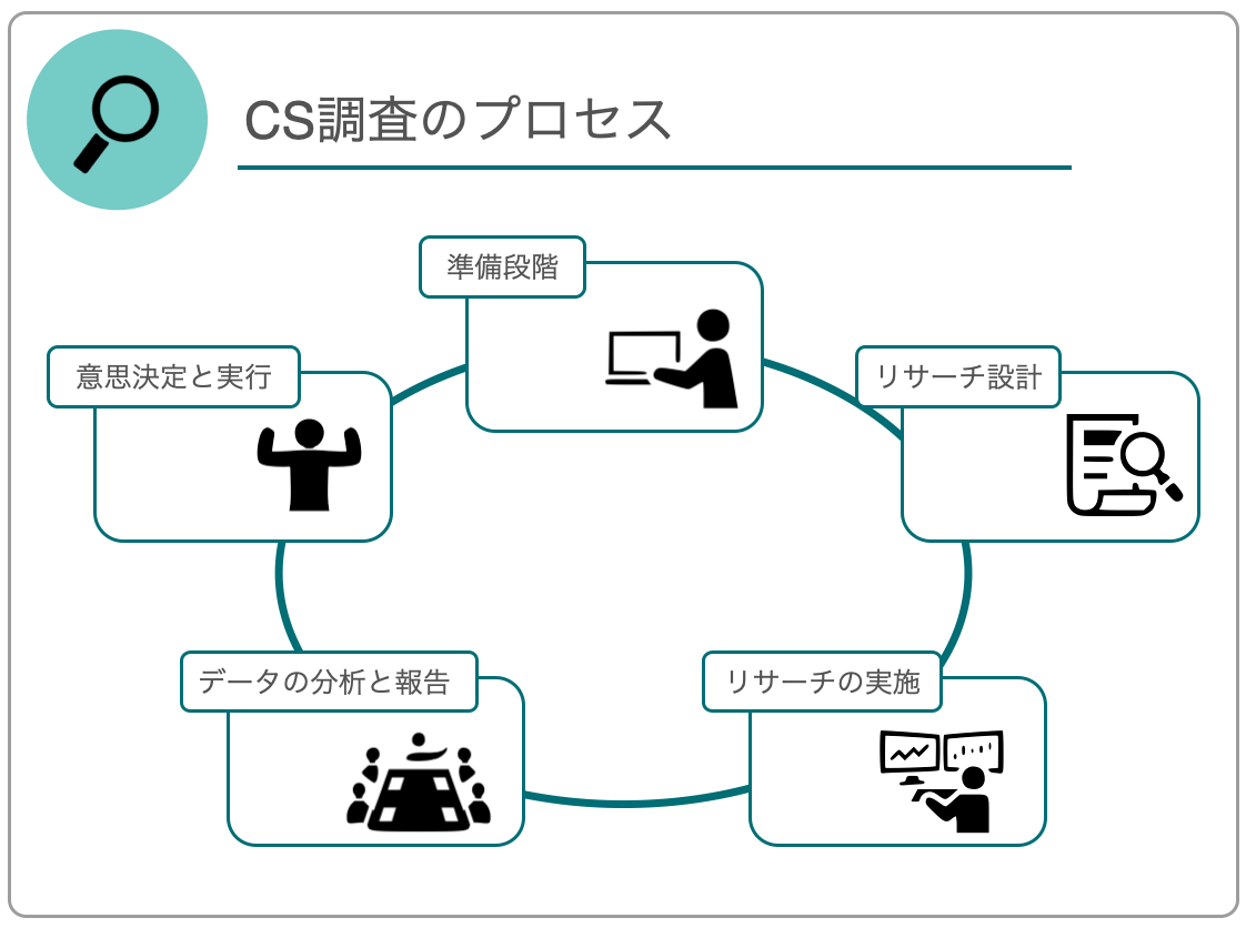 CS調査のプロセス