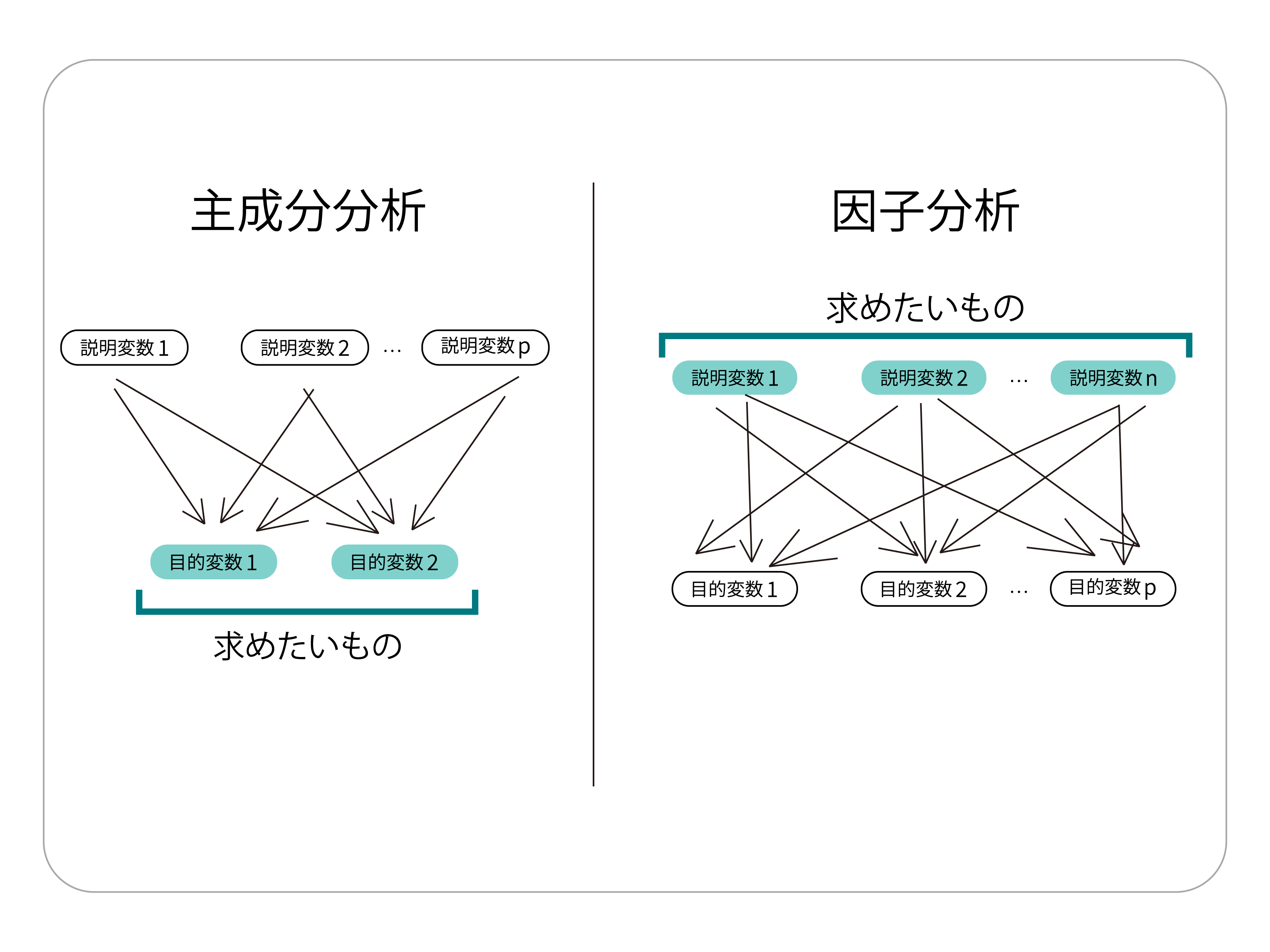 因子分析との比較