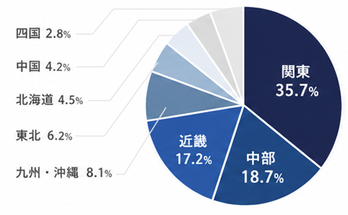 関東 35.7%,近畿 18.7%,中部 17.2%,九州・沖縄 8.1%,東北 6.2%,北海道 4.5%,中国 4.2%,四国 2.8%