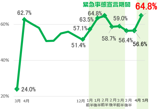 在宅勤務実施率