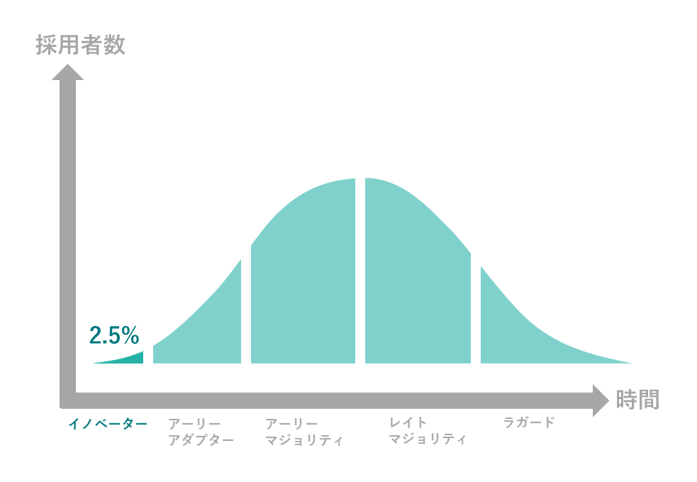 イノベーター（Innovators：革新層）