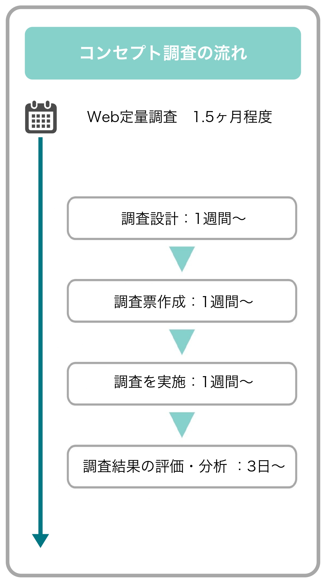 コンセプト調査の流れ