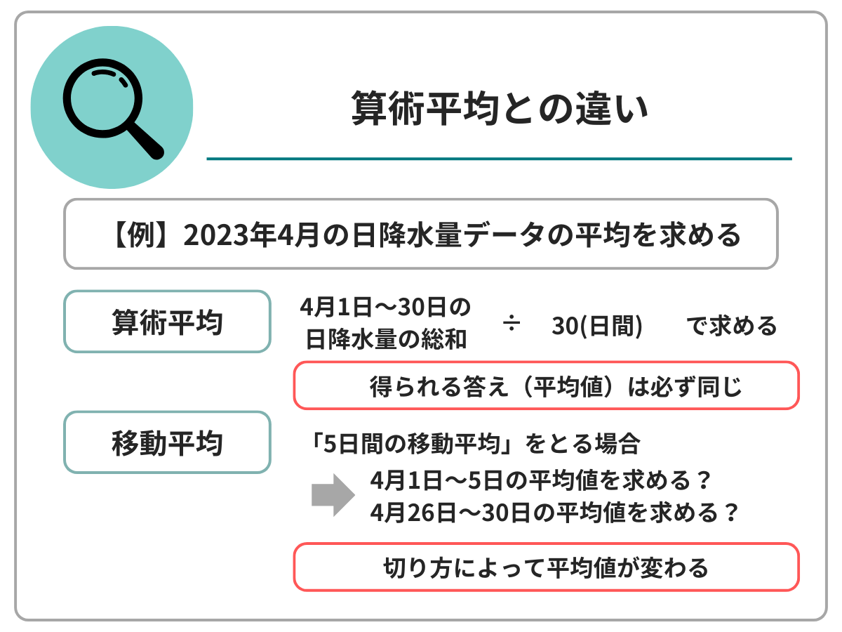 他の平均値（算術平均）との違いの図