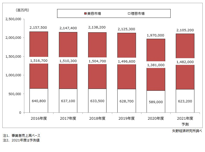 美容・理容市場売上