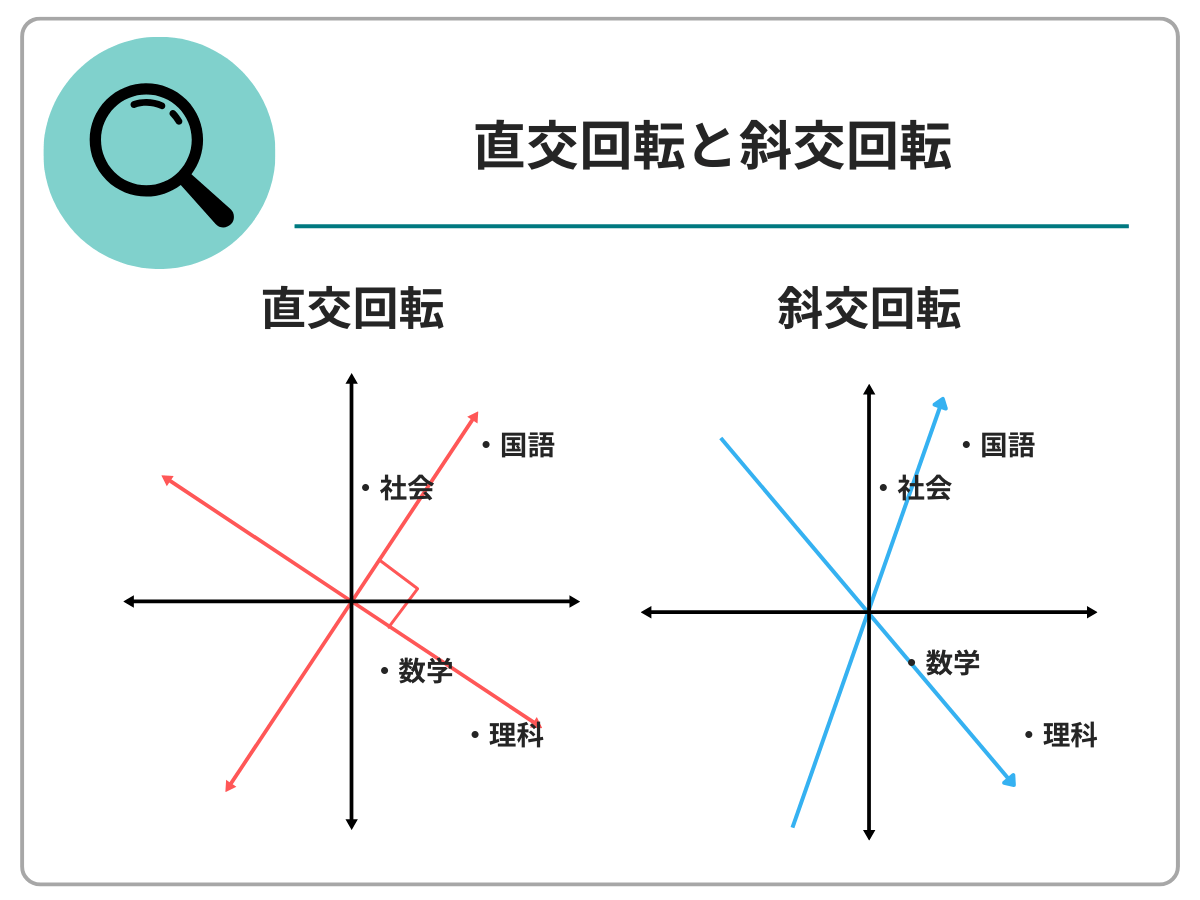 直交回転と斜交回転のイメージ図