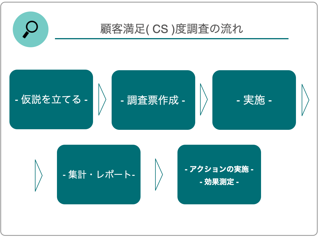 顧客満足（CS）度調査の流れ