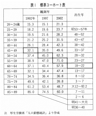 標準コーホート表のイメージ