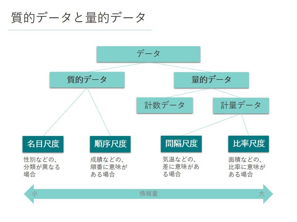 質的データと量的データ