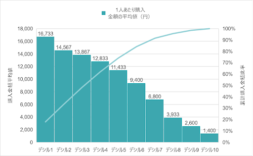 1人あたりの購入金額平均値のグラフ