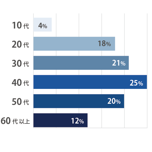 年代別（10代４%,20代18%,30代21%,40代25%,50代20%,60代以上12%）