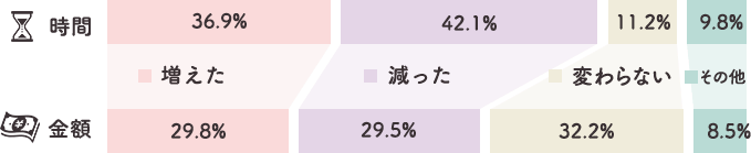 スキンケアにかける時間と基礎化粧品の金額