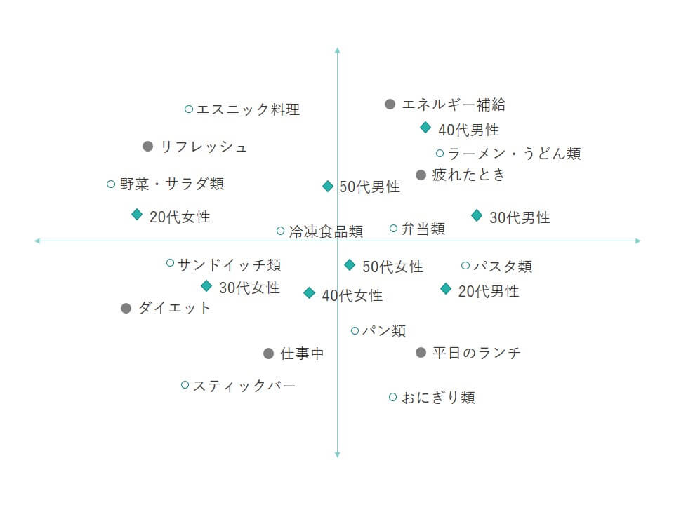 20代～50代の男女がコンビニで買うお昼ご飯