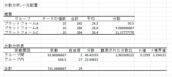 出力された一元配置の概要と分散分析表の画像