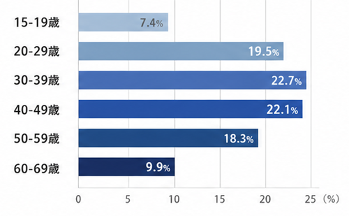 15-19歳 7.4%,20-29歳 19.5%,30-39歳 22.7%,40-49歳 22.1%,50-59歳 18.3%,60-69歳 9.9%