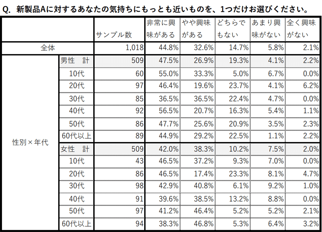 多重クロス集計表