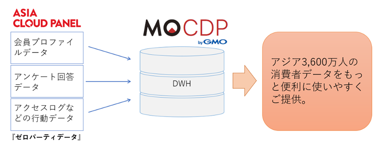 MO CDP by GMO アジア3.600万人の消費者データをもっと便利に使いやすくご提供