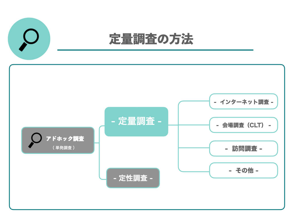 定量調査の方法