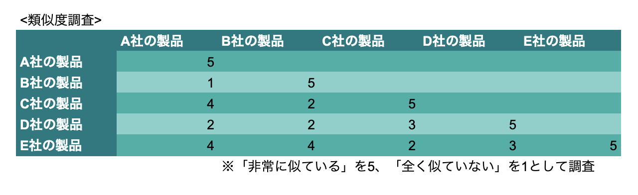 類似度調査