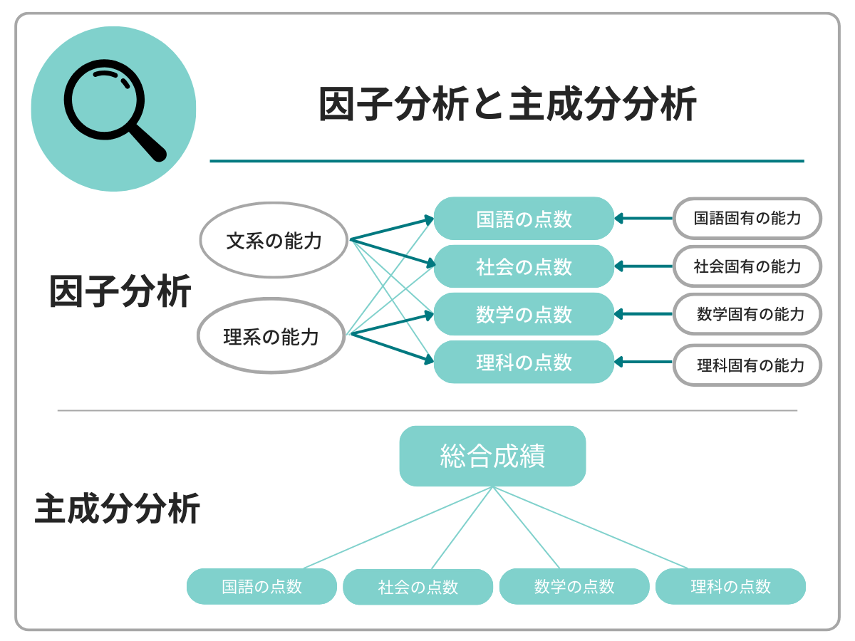 因子分析と主成分分析の違いのイメージ図