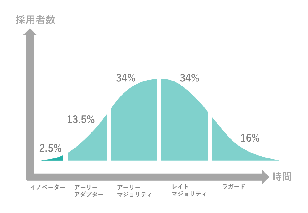 イノベーター理論の正規分布