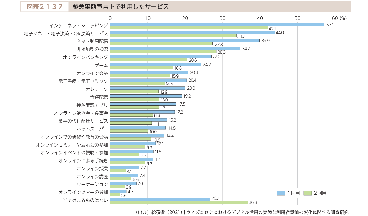 image04_緊急事態宣言下で利用したサービス.png