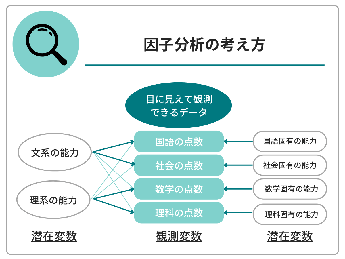 因子分析の考え方｜国語の点数←国語固有の能力、社会の点数←社会固有の能力、数学の点数←数学固有の能力、理科の点数←理科固有の能力