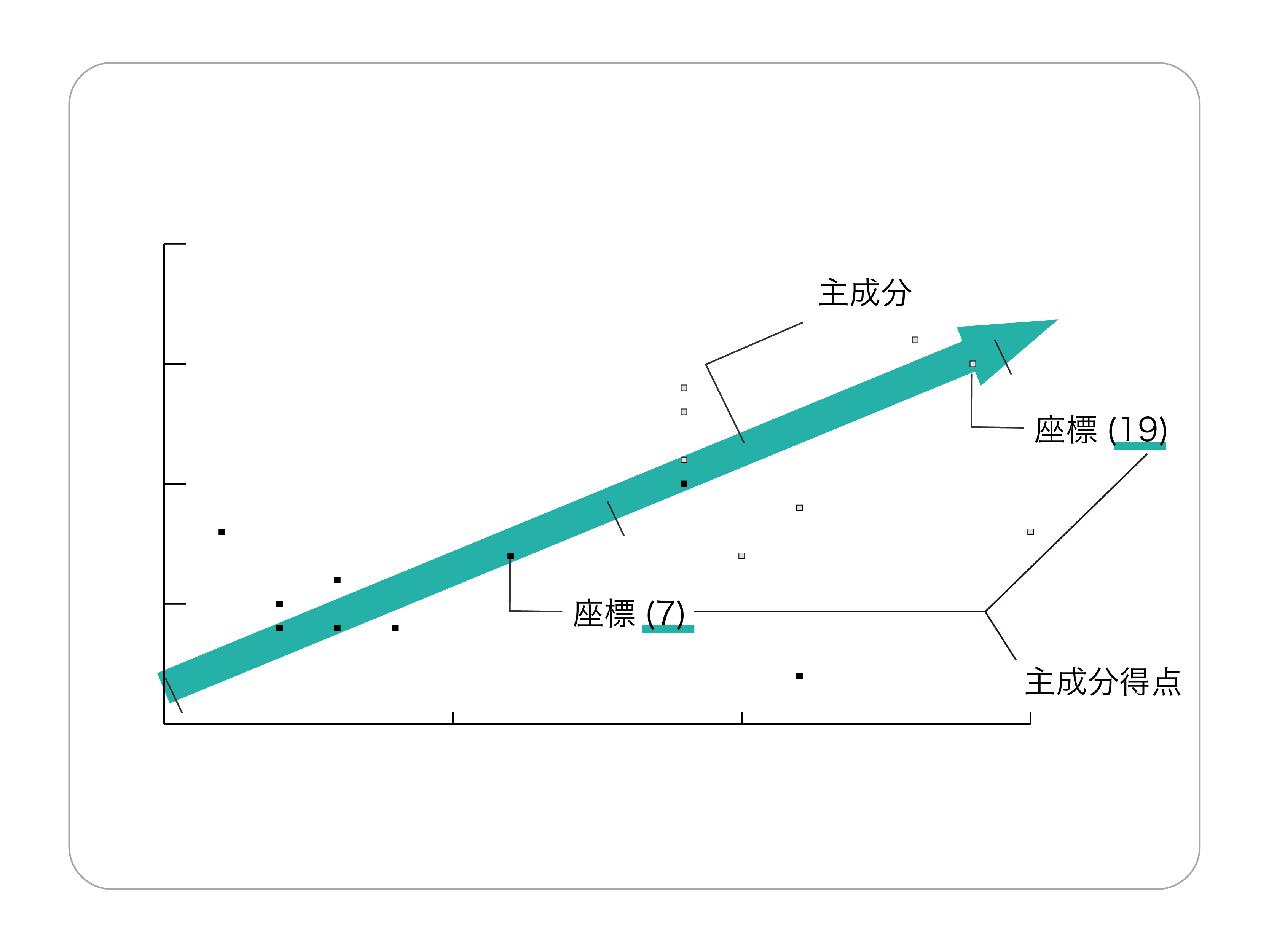 主成分分析と主成分得点