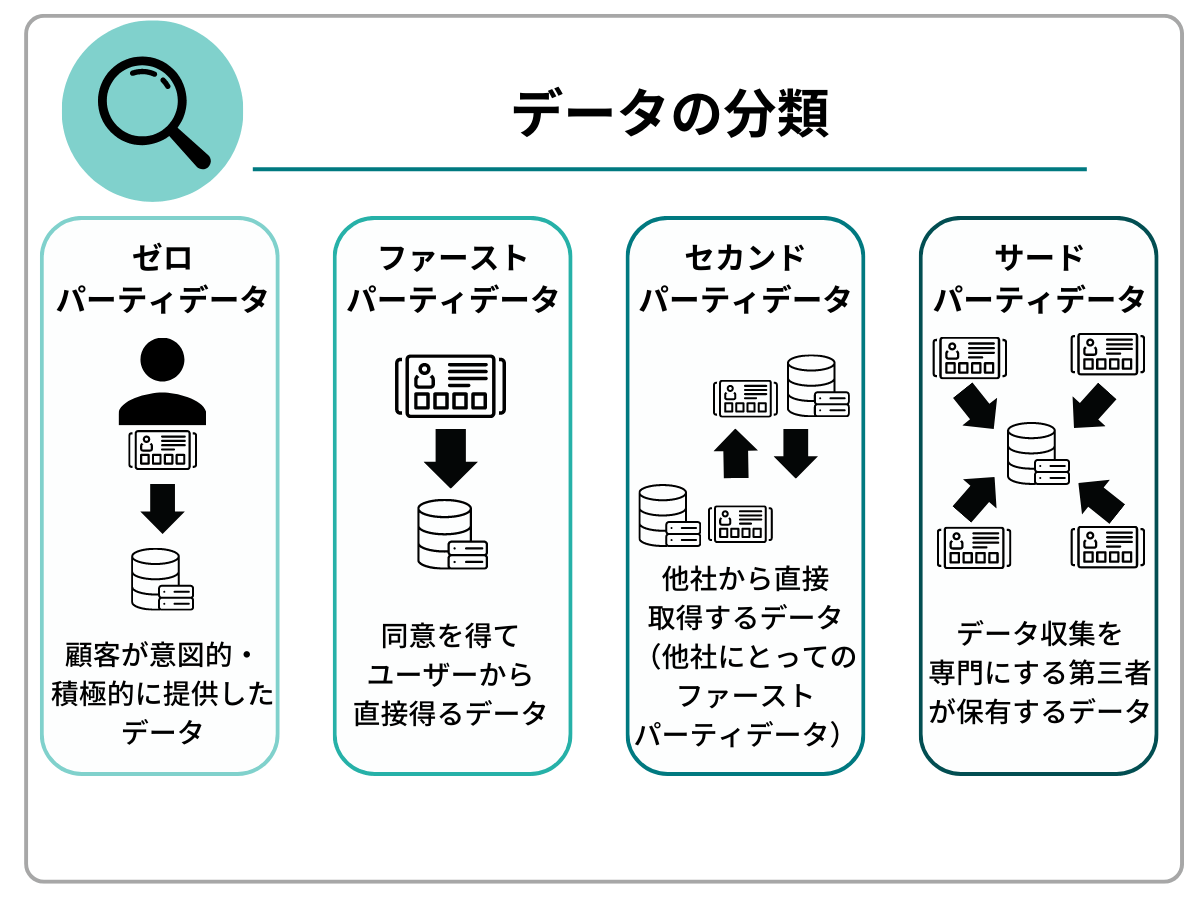 データの分類｜ゼローパーティデータ：顧客が意図的・積極的に提供したデータ｜ファーストパーティデータ：同意を得てユーザーから直接得るデータ｜セカンドパーティデータ：他社から直接取得するデータ（他社にとってのファーストパーティデータ）｜サードパーティデータ：データ収集を専門にする第三者が保有するデータ