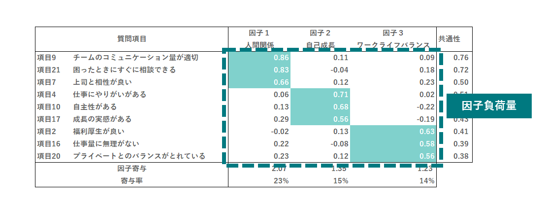 因子負荷量