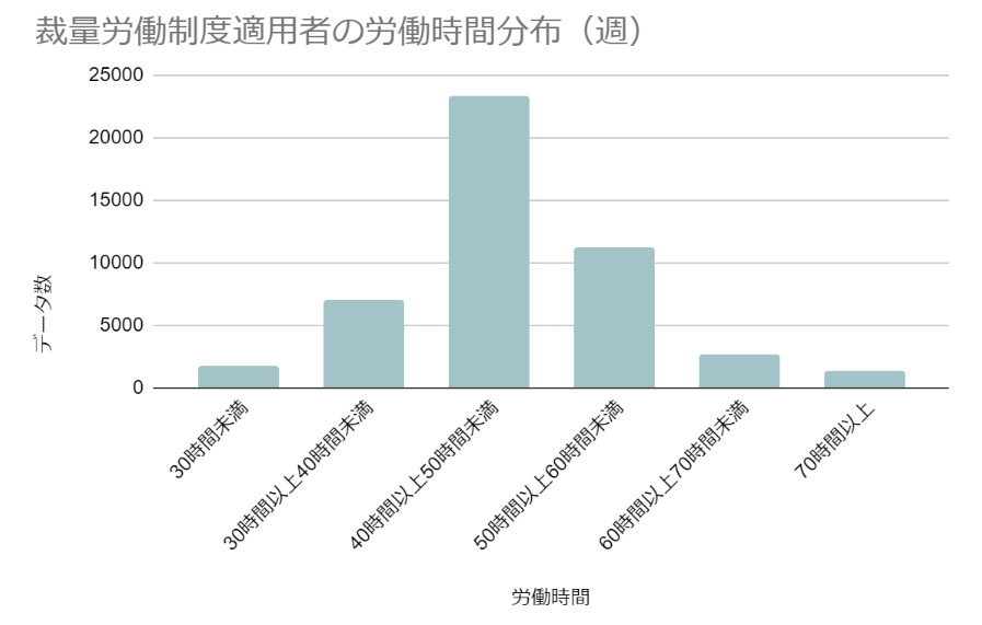 image01_裁量労働制度適用者の労働時間分布（週）.png