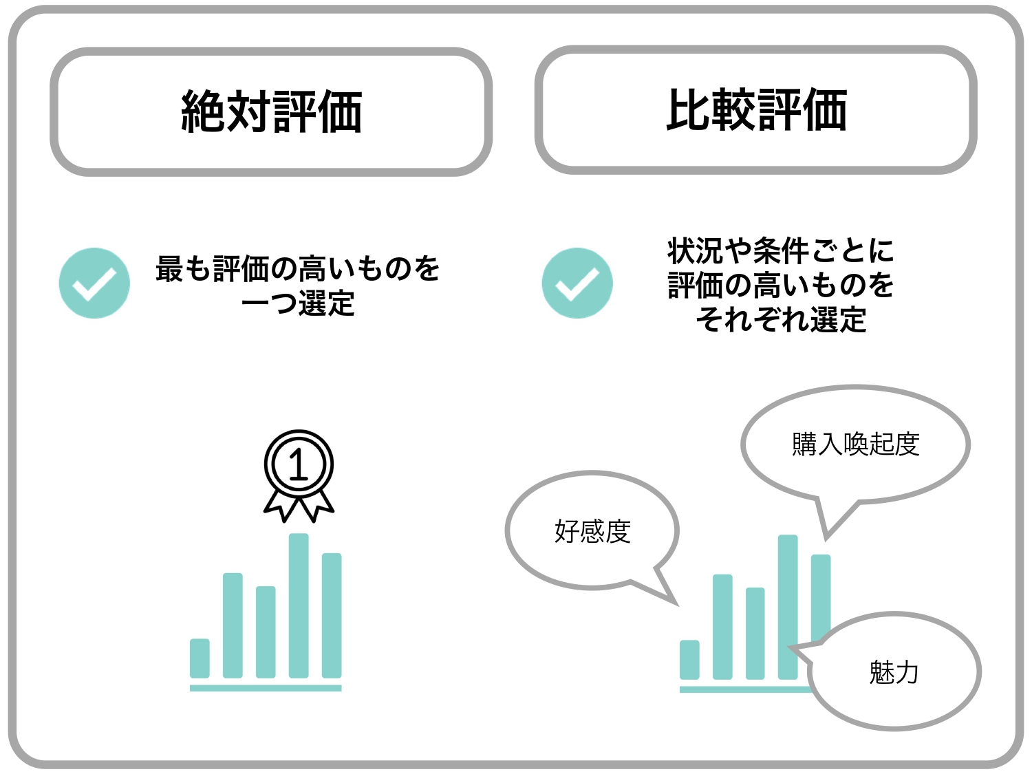 絶対評価と比較評価