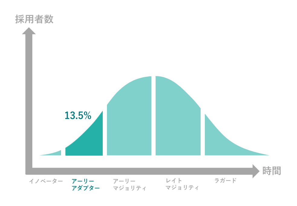 アーリーアダプター（Early Adopters：初期採用層）