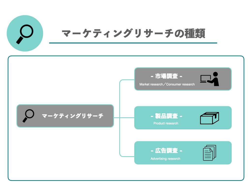 マーケティングリサーチの種類