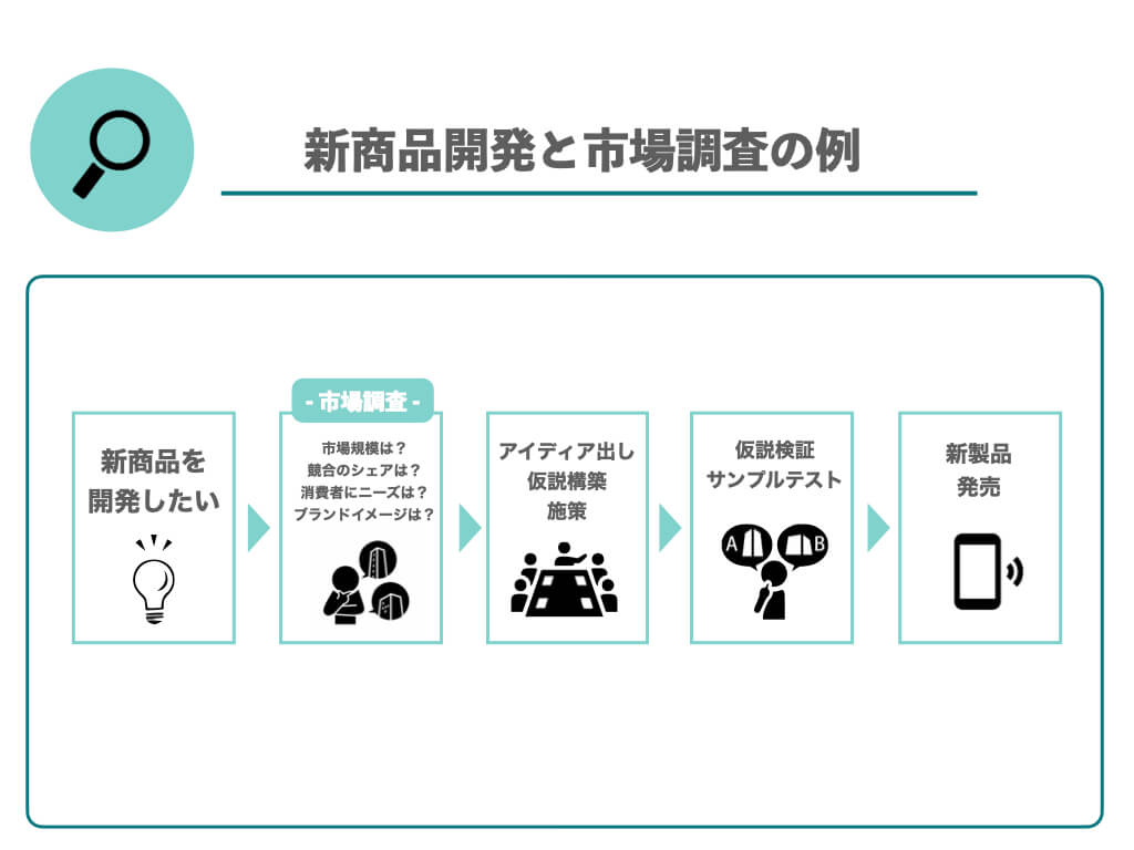 新商品開発と市場調査の例