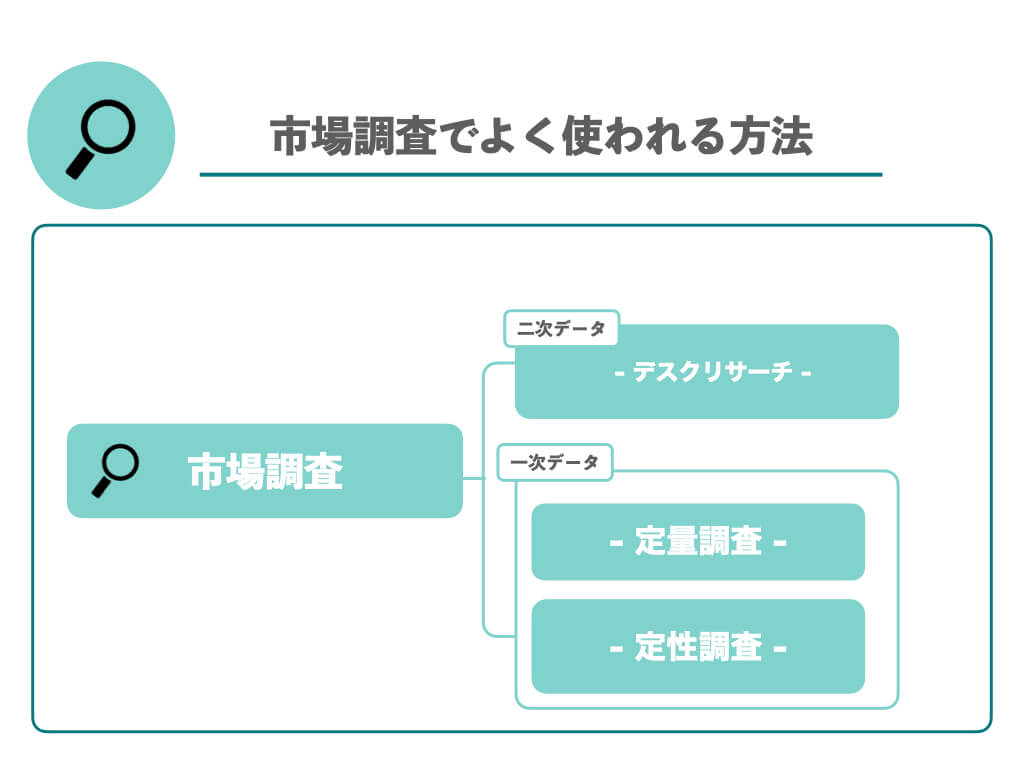 市場調査でよく使われる方法