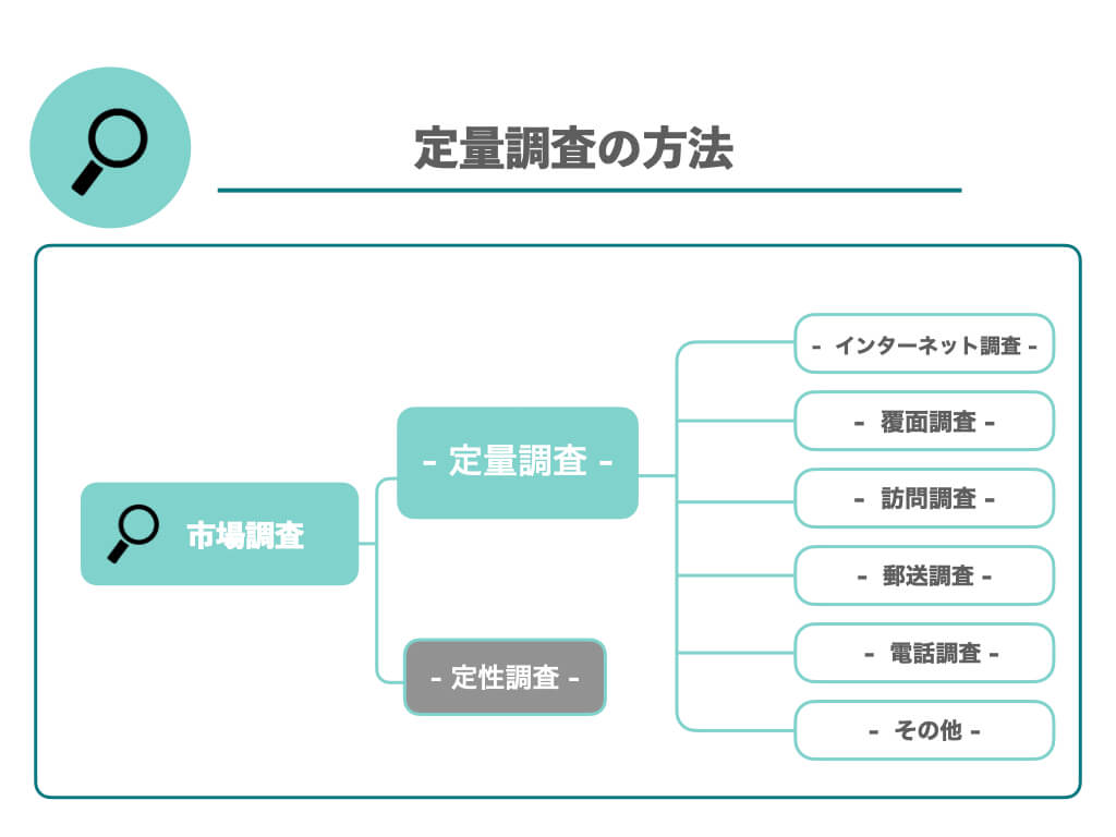 定量調査の方法