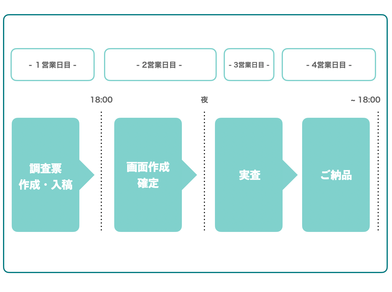 インターネット調査の流れ