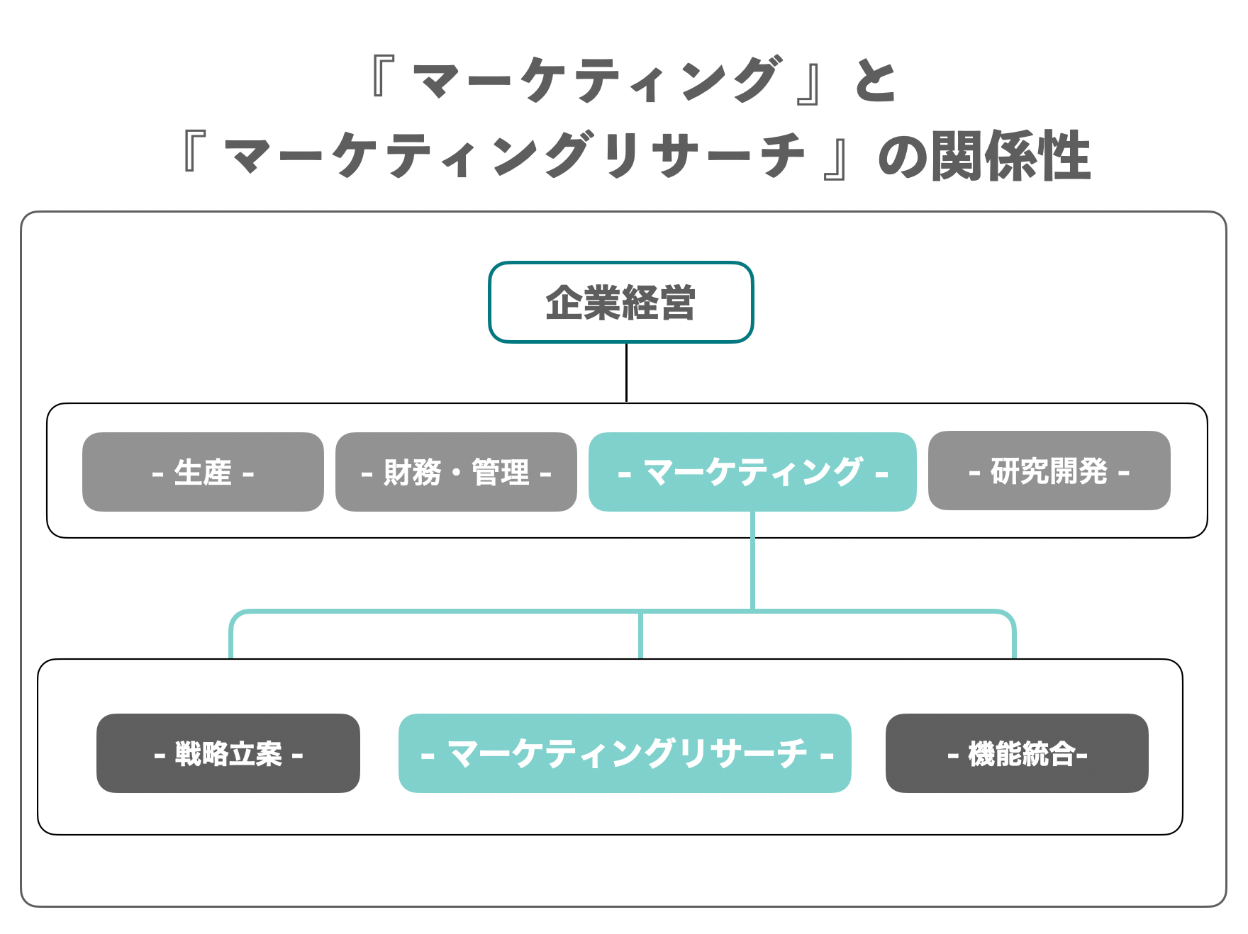 『マーケティング』と『マーケティングリサーチ』の関係性