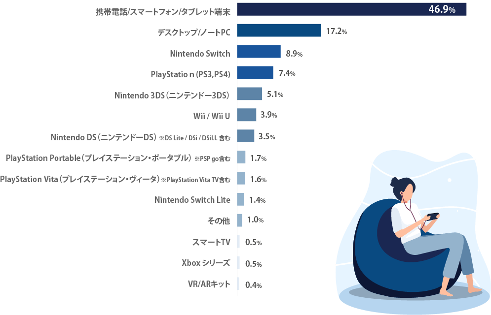 ゲームをする端末