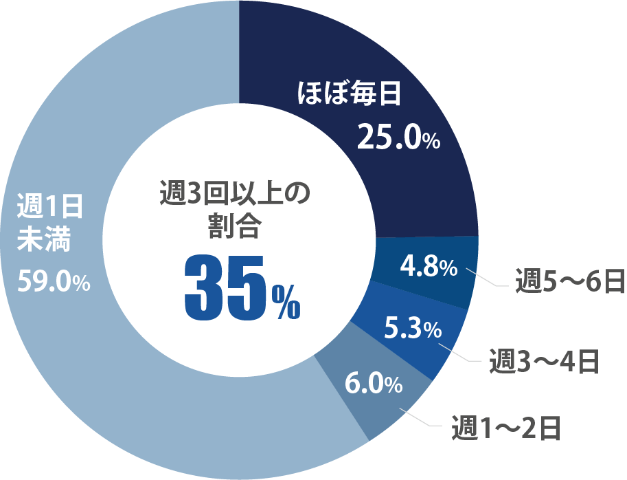 過去3ヶ月でゲームをした平均日数