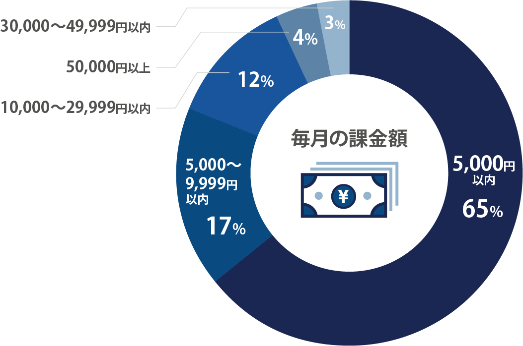 ゲームへの課金状況(無課金除く)