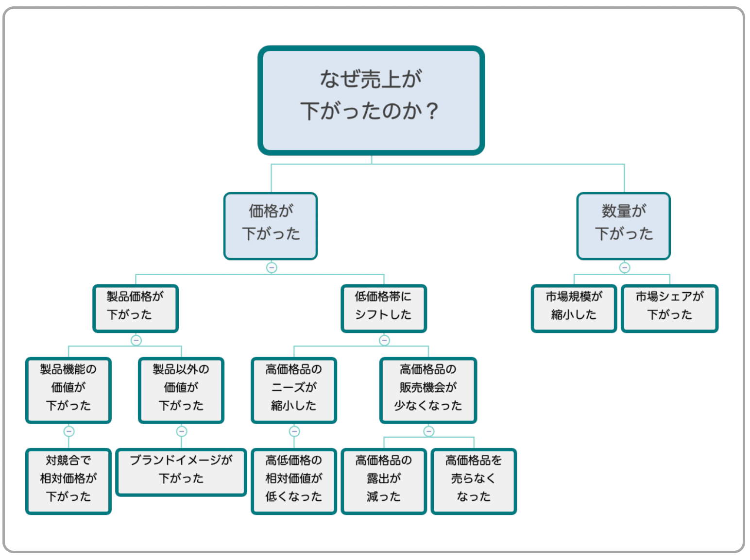 「なぜ売上が下がったのか？」の「なぜ」を深めていった樹形図の例