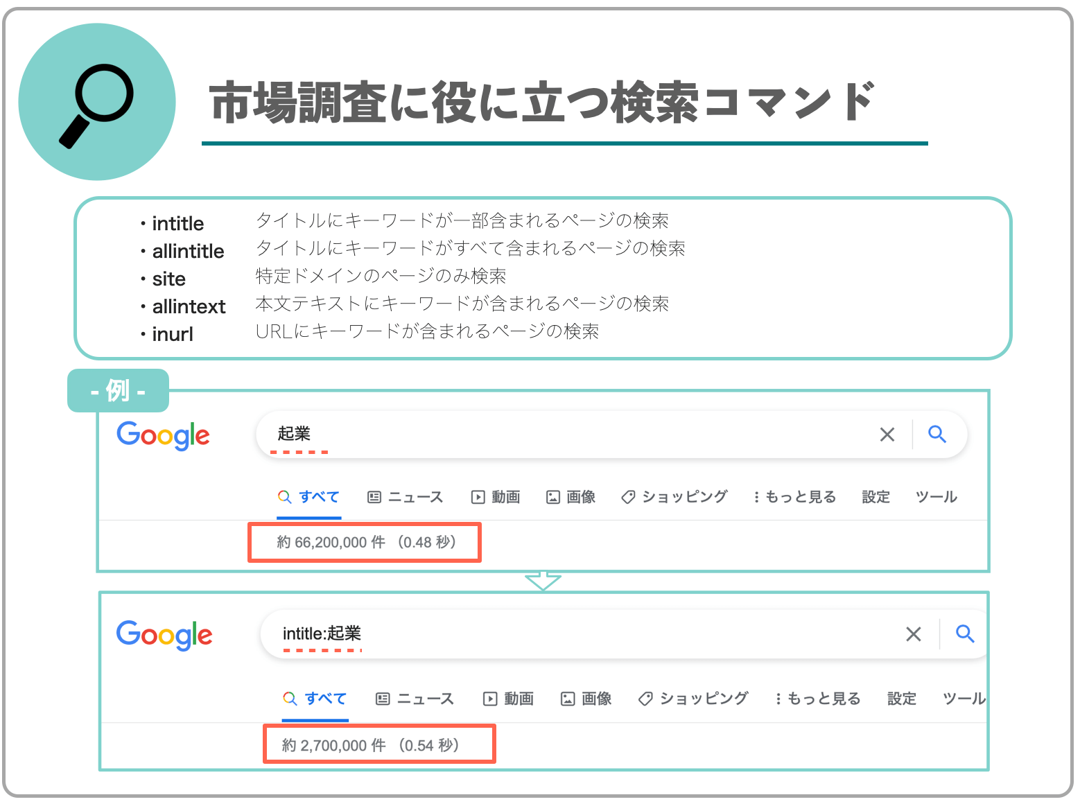 Google検索のヒット数