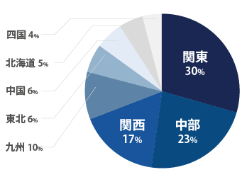 地域別