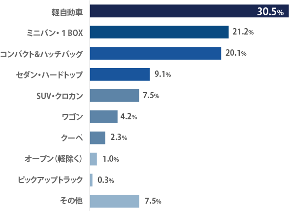 遊んだことがあるゲームのカテゴリー