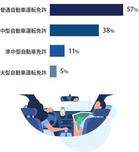 保有している免許証の種類