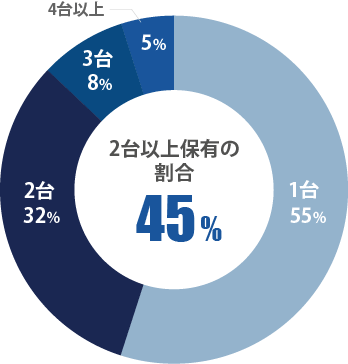 保有している自動車の台数