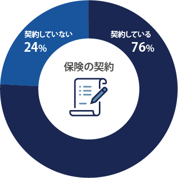 自動車保険の契約状況