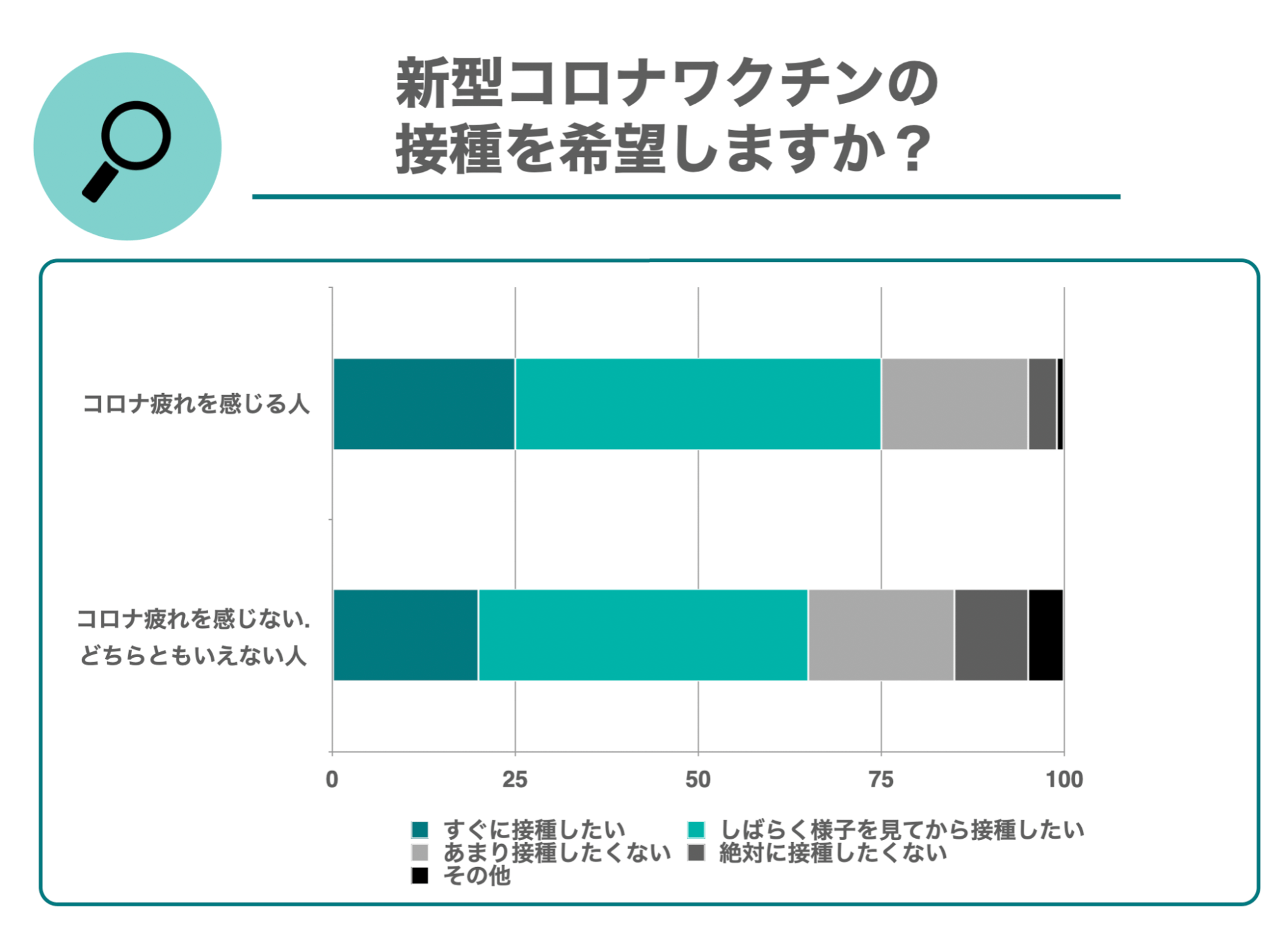 新型コロナウイルスのワクチン接種を希望しますか?横棒グラフ