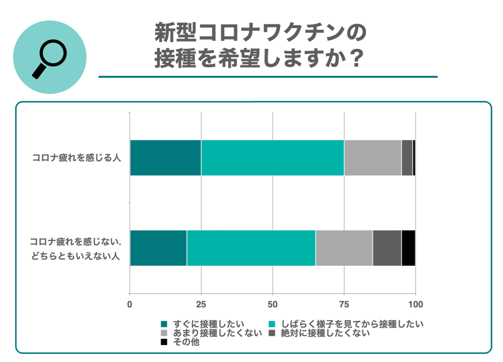 新型コロナウイルスのワクチン接種を希望しますか？横棒グラフ